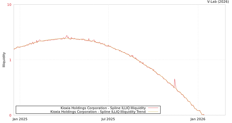 graph of Kioxia Holdings Corporation ILLIQ-SMEM