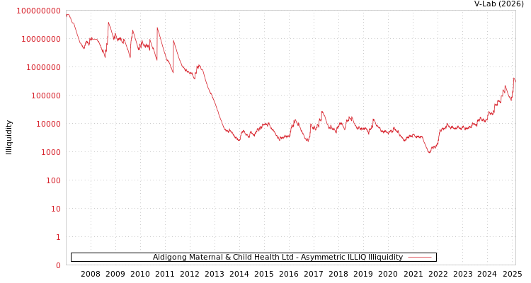 graph of Aidigong Maternal & Child Health Ltd ILLIQ-AMEM
