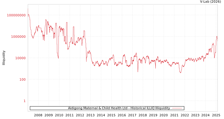 graph of Aidigong Maternal & Child Health Ltd ILLIQ-HIST