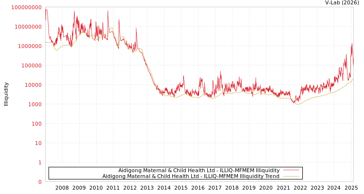 graph of Aidigong Maternal & Child Health Ltd ILLIQ-MFMEM