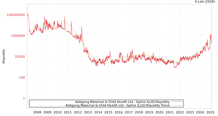 graph of Aidigong Maternal & Child Health Ltd ILLIQ-SMEM