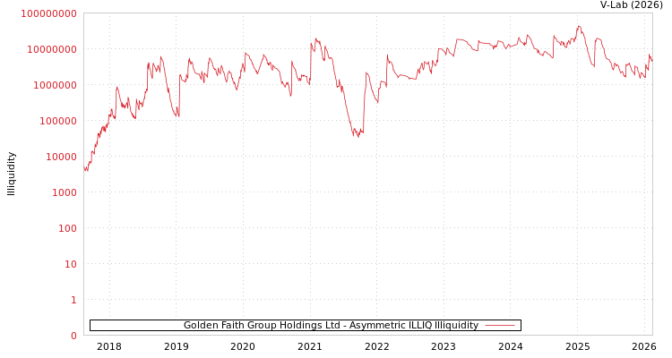 graph of Golden Faith Group Holdings Ltd ILLIQ-AMEM