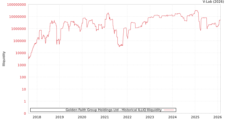 graph of Golden Faith Group Holdings Ltd ILLIQ-HIST