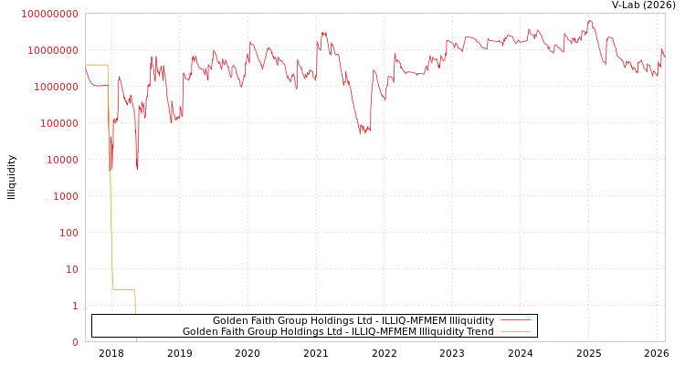 graph of Golden Faith Group Holdings Ltd ILLIQ-MFMEM