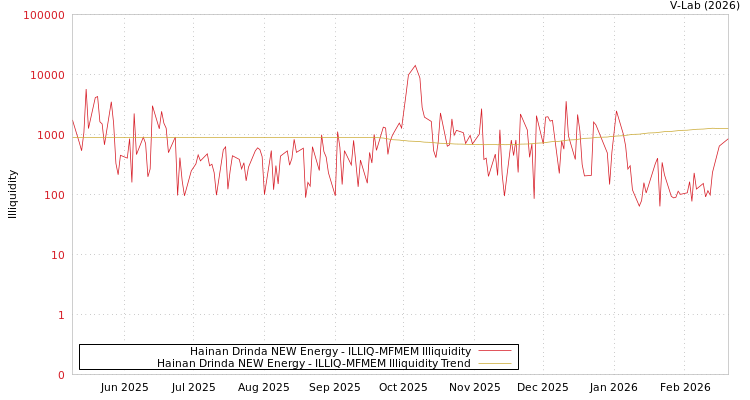 graph of Hainan Drinda NEW Energy ILLIQ-MFMEM
