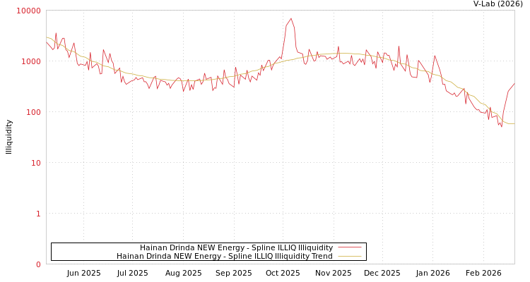 graph of Hainan Drinda NEW Energy ILLIQ-SMEM