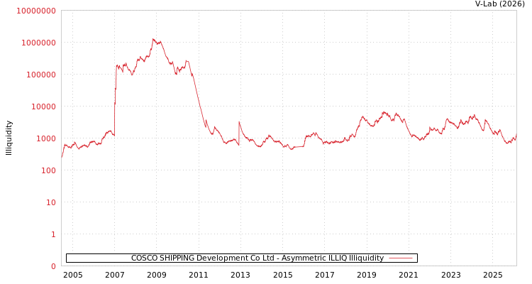 graph of COSCO SHIPPING Development Co Ltd ILLIQ-AMEM