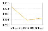 Impact of return on liquidity tomorrow