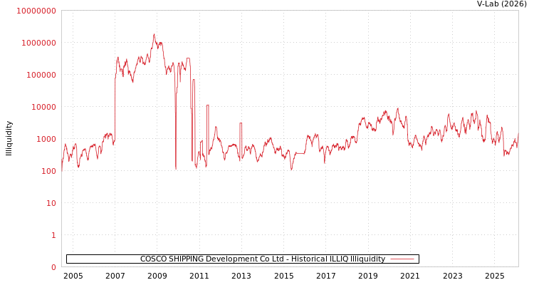 graph of COSCO SHIPPING Development Co Ltd ILLIQ-HIST