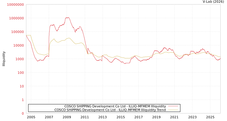 graph of COSCO SHIPPING Development Co Ltd ILLIQ-MFMEM