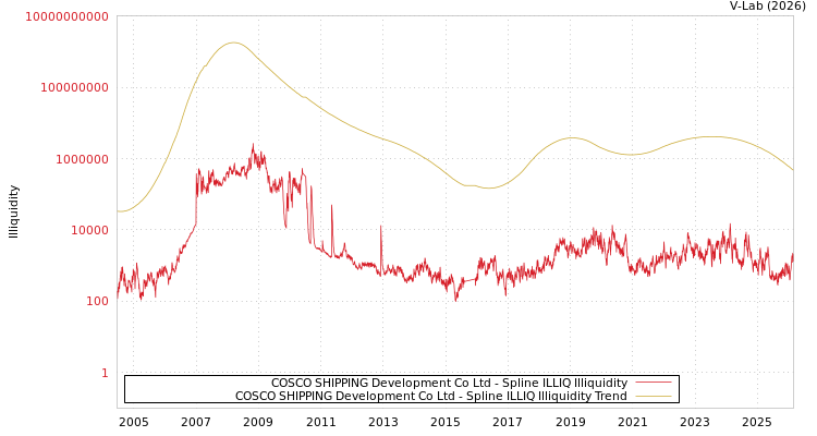 graph of COSCO SHIPPING Development Co Ltd ILLIQ-SMEM