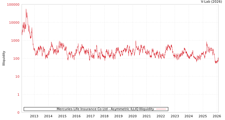 graph of Mercuries Life Insurance Co Ltd ILLIQ-AMEM