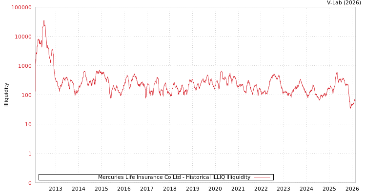 graph of Mercuries Life Insurance Co Ltd ILLIQ-HIST