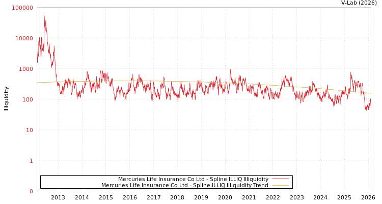 graph of Mercuries Life Insurance Co Ltd ILLIQ-SMEM