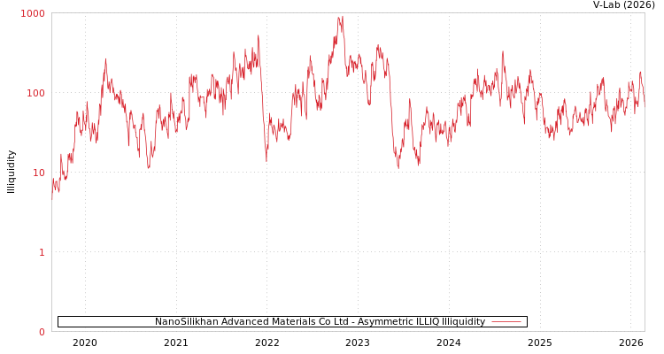 graph of NanoSilikhan Advanced Materials Co Ltd ILLIQ-AMEM