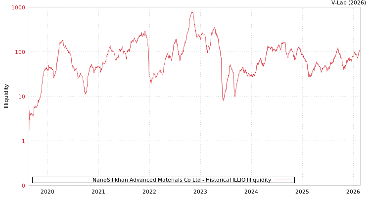 graph of NanoSilikhan Advanced Materials Co Ltd ILLIQ-HIST