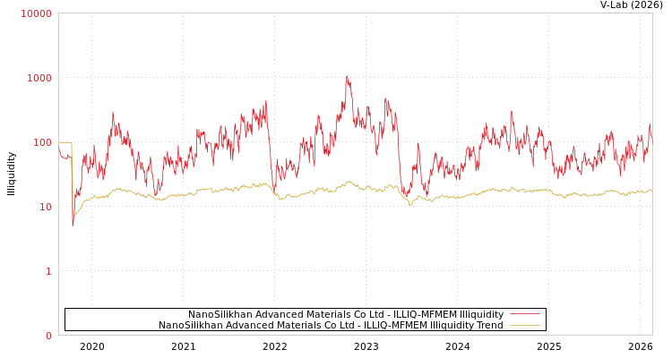 graph of NanoSilikhan Advanced Materials Co Ltd ILLIQ-MFMEM