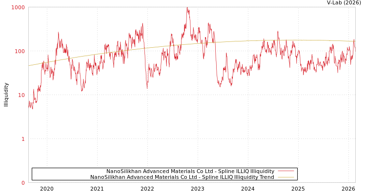 graph of NanoSilikhan Advanced Materials Co Ltd ILLIQ-SMEM
