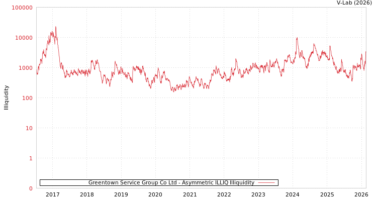 graph of Greentown Service Group Co Ltd ILLIQ-AMEM