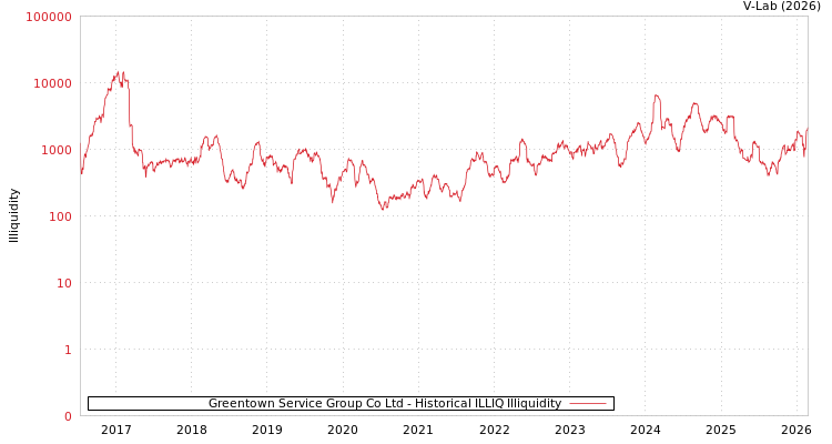 graph of Greentown Service Group Co Ltd ILLIQ-HIST