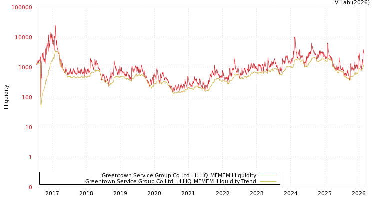 graph of Greentown Service Group Co Ltd ILLIQ-MFMEM