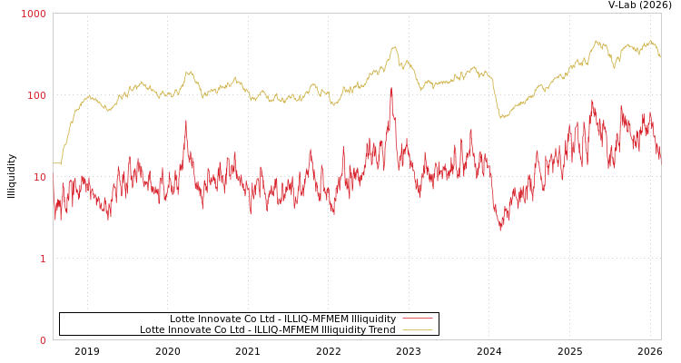 graph of Lotte Innovate Co Ltd ILLIQ-MFMEM