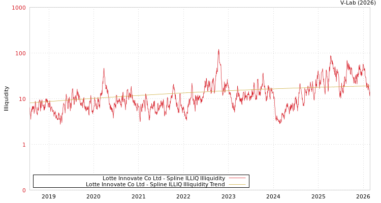 graph of Lotte Innovate Co Ltd ILLIQ-SMEM