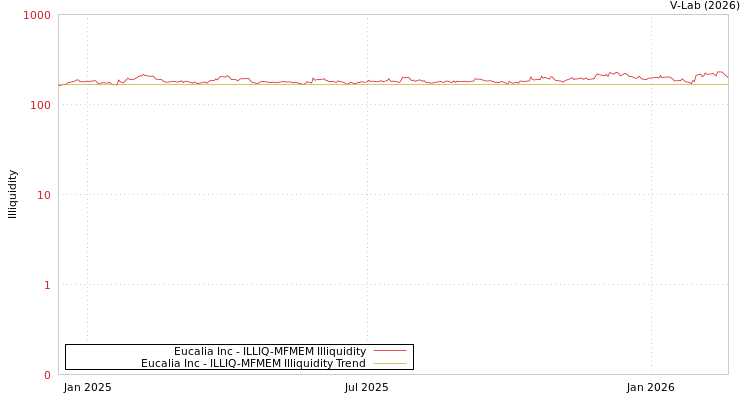 graph of Eucalia Inc ILLIQ-MFMEM