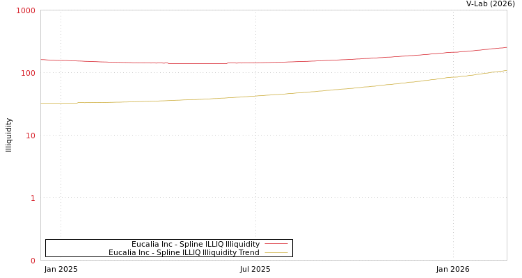 graph of Eucalia Inc ILLIQ-SMEM