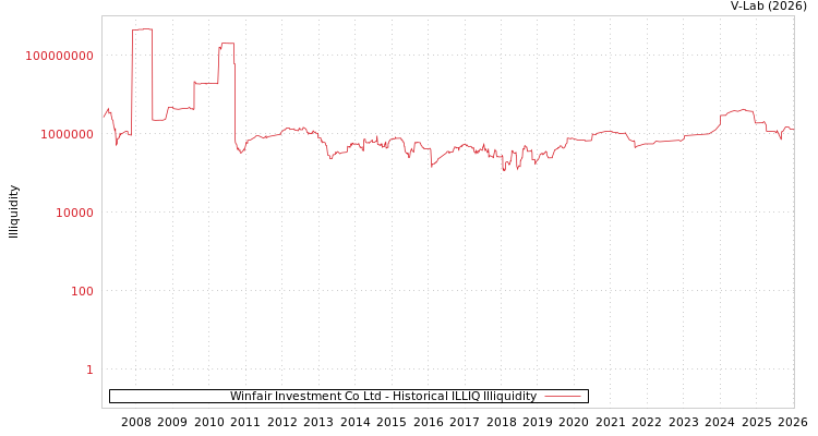 graph of Winfair Investment Co Ltd ILLIQ-HIST
