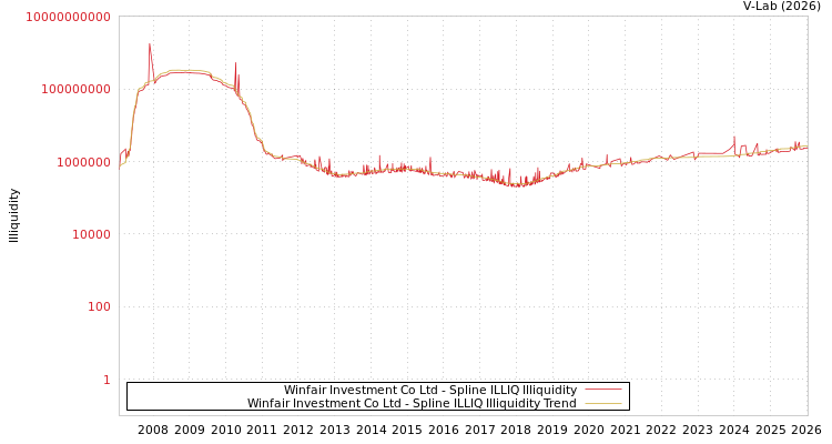 graph of Winfair Investment Co Ltd ILLIQ-SMEM