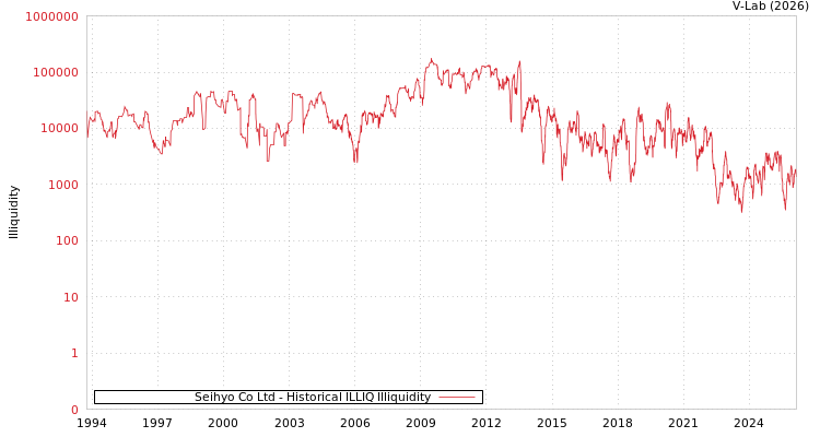 graph of Seihyo Co Ltd ILLIQ-HIST