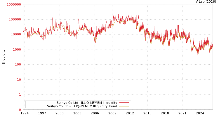 graph of Seihyo Co Ltd ILLIQ-MFMEM
