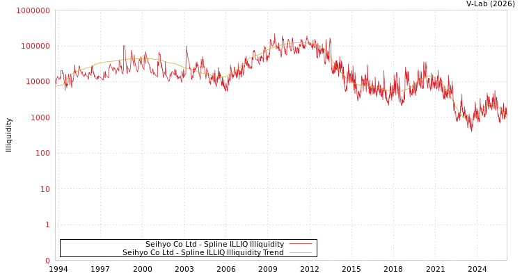 graph of Seihyo Co Ltd ILLIQ-SMEM