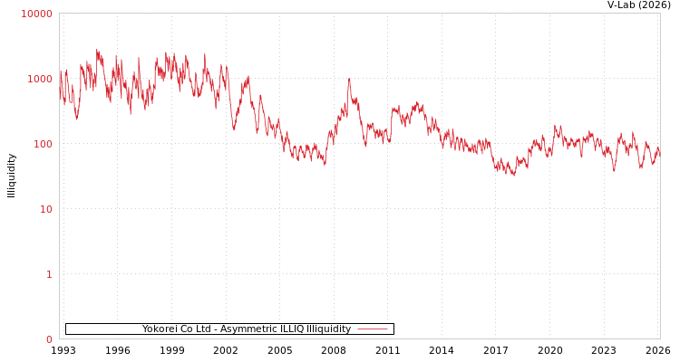 graph of Yokorei Co Ltd ILLIQ-AMEM