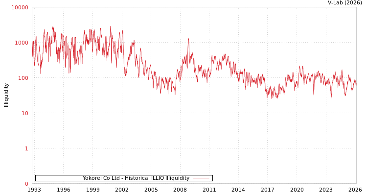 graph of Yokorei Co Ltd ILLIQ-HIST