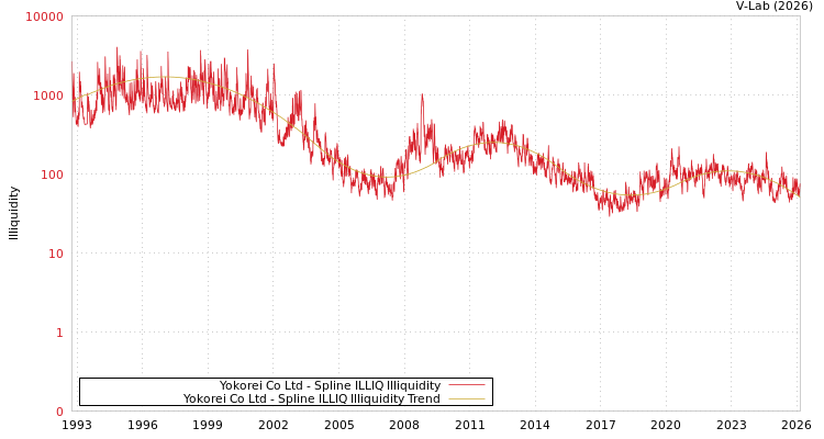graph of Yokorei Co Ltd ILLIQ-SMEM
