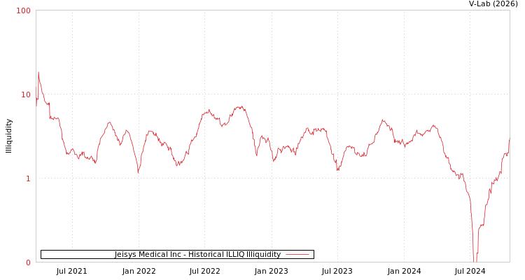 graph of Jeisys Medical Inc ILLIQ-HIST