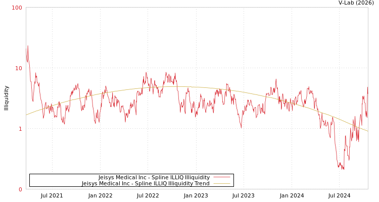 graph of Jeisys Medical Inc ILLIQ-SMEM