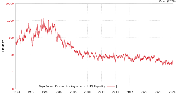 graph of Toyo Suisan Kaisha Ltd ILLIQ-AMEM