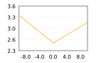 Impact of return on liquidity tomorrow