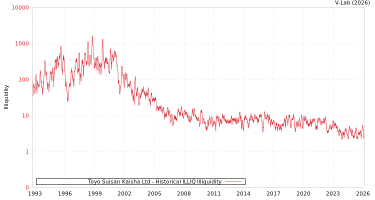graph of Toyo Suisan Kaisha Ltd ILLIQ-HIST