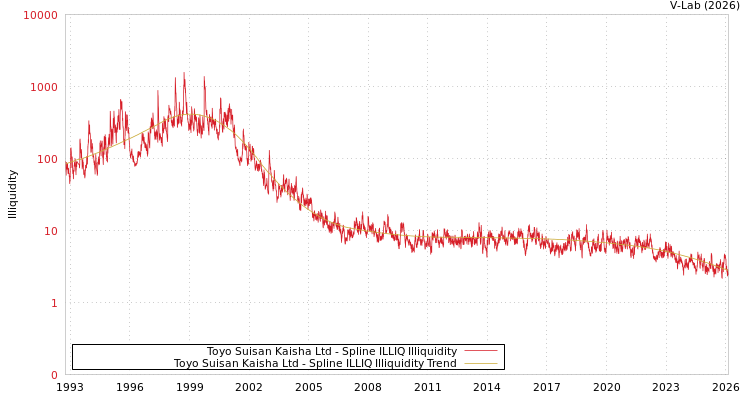graph of Toyo Suisan Kaisha Ltd ILLIQ-SMEM