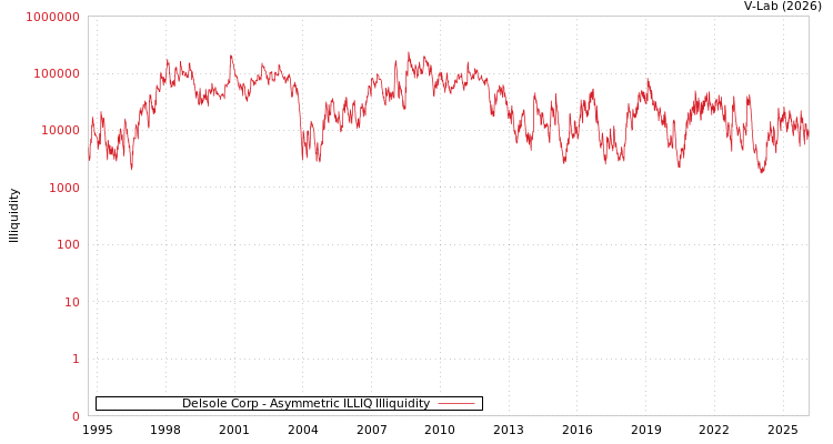 graph of Delsole Corp ILLIQ-AMEM