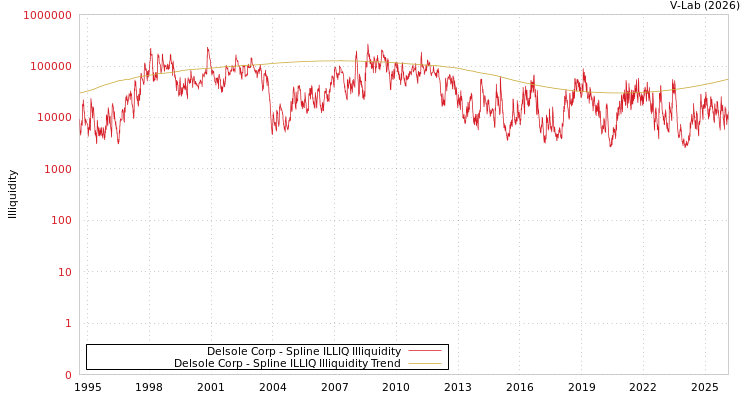 graph of Delsole Corp ILLIQ-SMEM