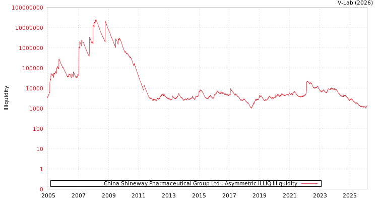 graph of China Shineway Pharmaceutical Group Ltd ILLIQ-AMEM
