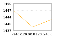 Impact of return on liquidity tomorrow