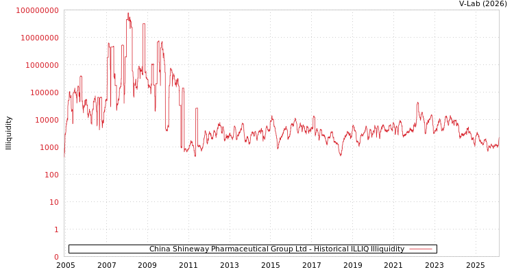 graph of China Shineway Pharmaceutical Group Ltd ILLIQ-HIST