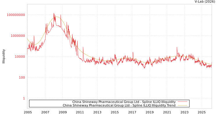 graph of China Shineway Pharmaceutical Group Ltd ILLIQ-SMEM