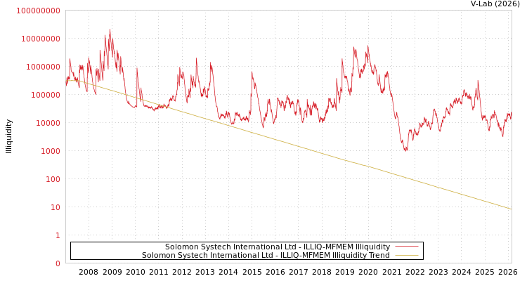 graph of Solomon Systech International Ltd ILLIQ-MFMEM